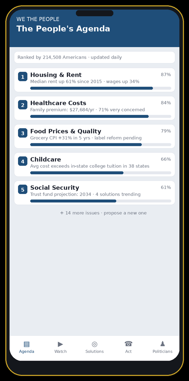 We the People app screen: ranked national agenda of cost-of-living issues with public support percentages